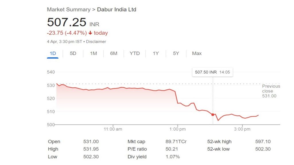 Dabur India Share Price 1