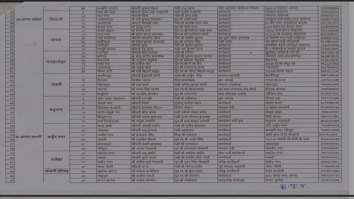 BJP released list of 100 ward councilors in Agra, know who will get ticket for the post of mayor