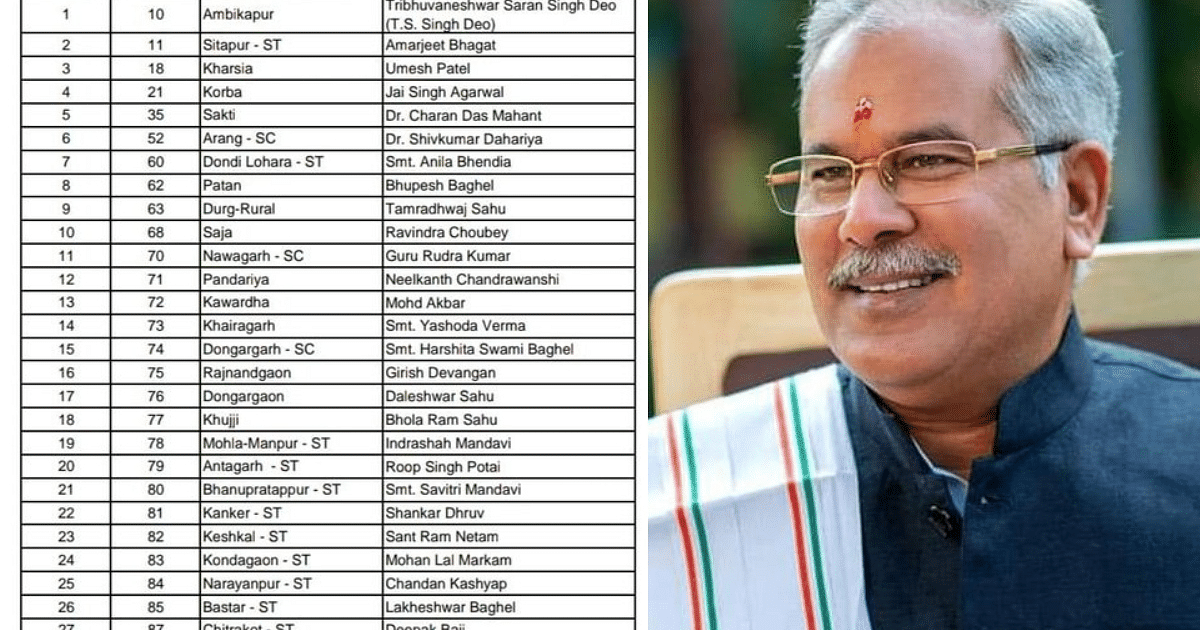 Chhattisgarh Elections: Congress releases first list on first day of Navratri, Bhupesh Baghel from Patan, see full list